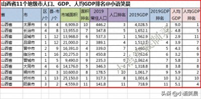 ​山西省11个地级市，GDP排名如何？
