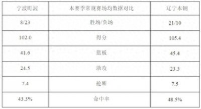 ​力争连胜！辽篮今晚客场挑战宁波町渥，直播安排公布
