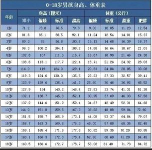 ​最新1~18岁男女标准身高体重表（2023版），你家孩子达标没？