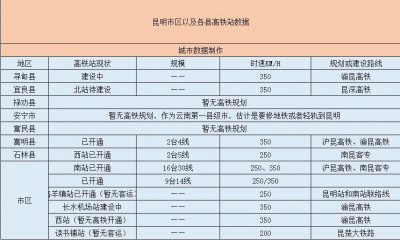 昆明市将拥有10个高铁站,有你期待的么