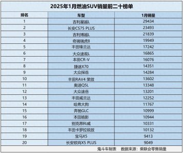​燃油车跌惨了？1月燃油SUV销量榜单出炉 18款销量过万 瑞虎8第四