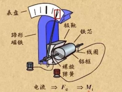 ​电流表的工作原理,电压表和电流表的工作原理一样吗