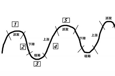 威科夫控盘法(高段位版):识别主力运作周期及主力底部吸筹手法