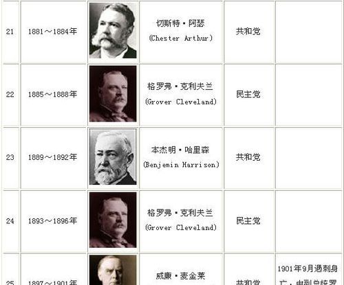 美国历届总统任期表