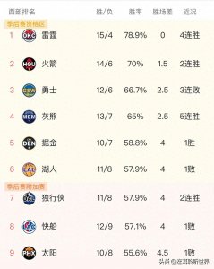 随着雷霆大胜湖人 森林狼力克快船 国王不敌开拓者 NBA西部排名如下
