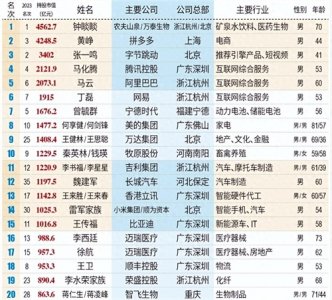 中国富豪最新排名揭晓!王健林王思聪重回前十 首富无悬念