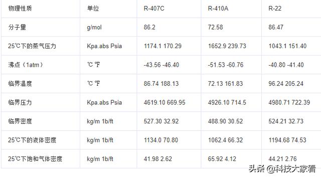 几种常见制冷剂（常见几种制冷剂介绍）(3)