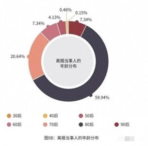 ​震惊，80后离婚率破61%，为什么80后的婚姻生活这么不和谐？
