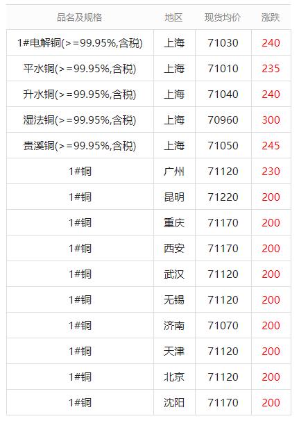 今天铜价格最新走势图（今日最新铜价格）(3)