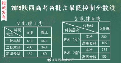 重磅!2019年陕西高考录取分数线发布
