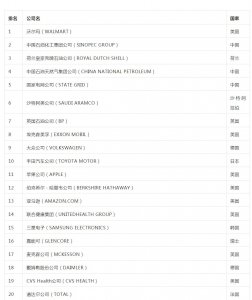 2019世界500强名单发布!中国上榜129家 上榜数首超美国121家