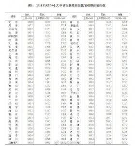 ​70城最新房价：这六城新房涨幅居前