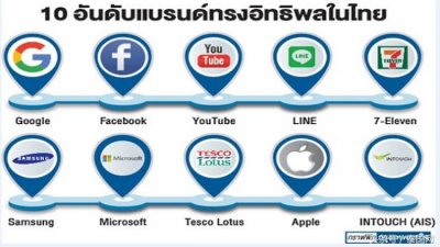 ​在泰国最具影响力的10大品牌