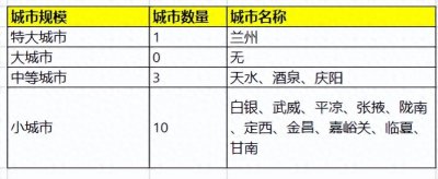 国家统计甘肃城市10强:1个特大城市,3个中等城市,酒泉超庆阳