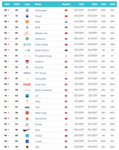 ​茅台公司全球排名几位？茅台世界企业排名