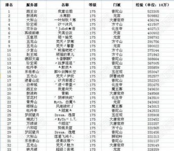 ​梦幻西游升级所需经验列表