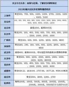 ​2025年60岁农民一个月多少钱 ？看看不同档次退休待遇一览