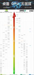 ​显卡排行榜(显卡天梯图，2025年最新GPU性能排行榜)