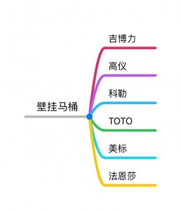 ​如何安装壁挂入墙式马桶注意事项（自己独立安装壁挂马桶遇到的那些坑）