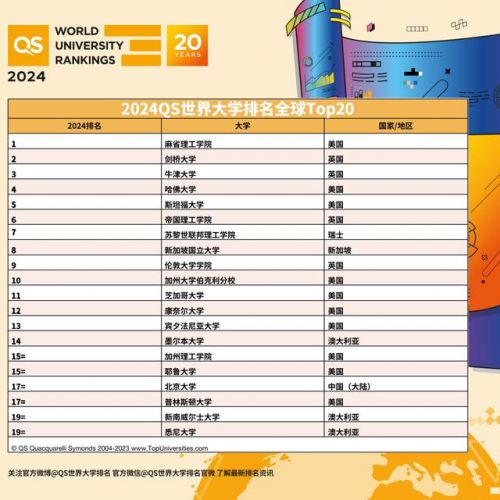 QS世界大学排名公布_2025世界大学排行榜最新qs-第1张图片-