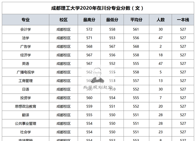 成都理工大学广播影视学院到底是几本