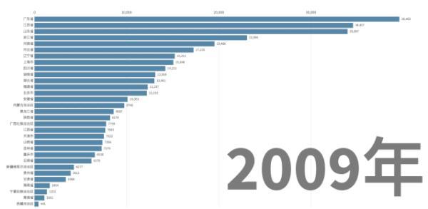 各省市近20年gdp排名变化（31省上半年GDP数据出炉）(2)