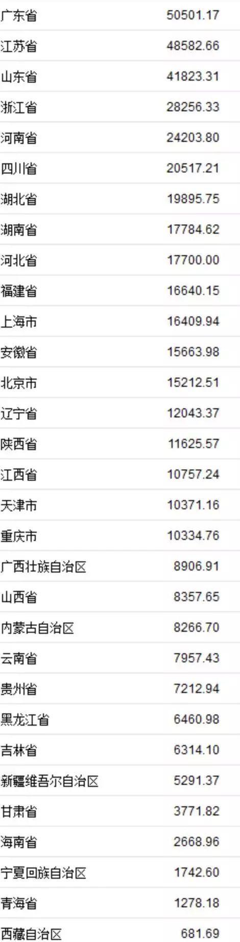 各省市近20年gdp排名变化（31省上半年GDP数据出炉）(1)