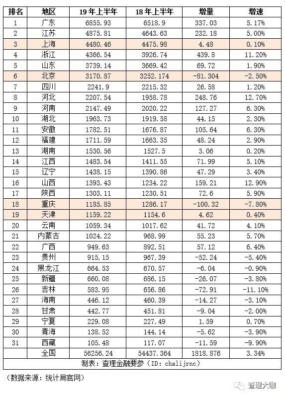 各省市近20年gdp排名变化（31省上半年GDP数据出炉）(6)