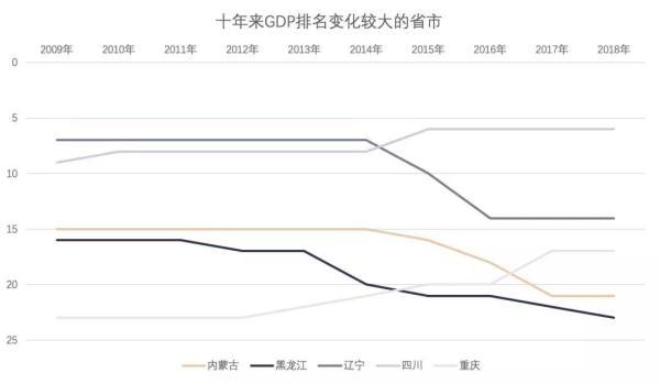 各省市近20年gdp排名变化（31省上半年GDP数据出炉）(7)