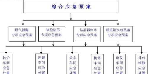 安全预案最早体现在什么方面?