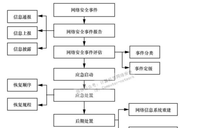 生产安全事故应急预案主要包括哪几个方面