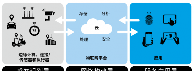 物联网的基本概念