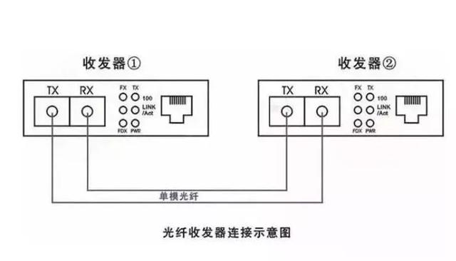 光纤收发器使用方法（光纤收发器知识详解）(5)
