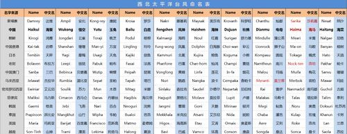 台风名字是怎么起的