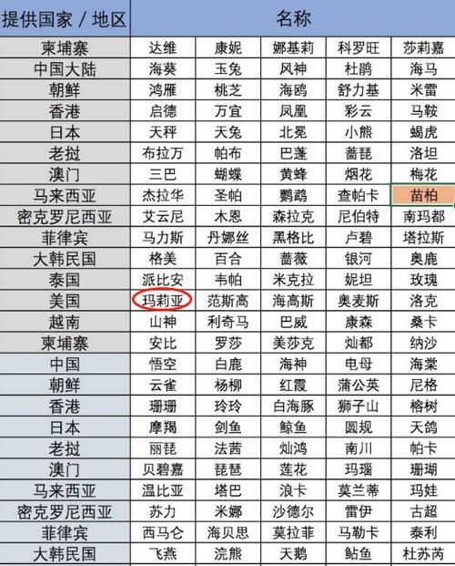 台风，海燕的名字是怎么由来的
