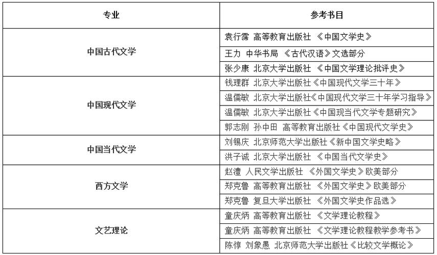 汉语言文学考研专业考哪些（汉语言文学专业考研科目有哪些）